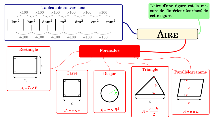 Découvrir 102+ Imagen Formule Aire Et Perimetre - Fr.thptnganamst.edu.vn