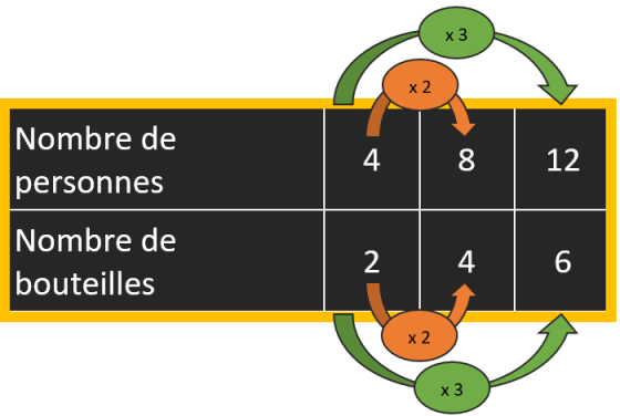 3) Reconnaître Une Situation De Proportionnalité