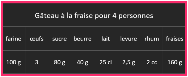 3) Reconnaître une situation de proportionnalité